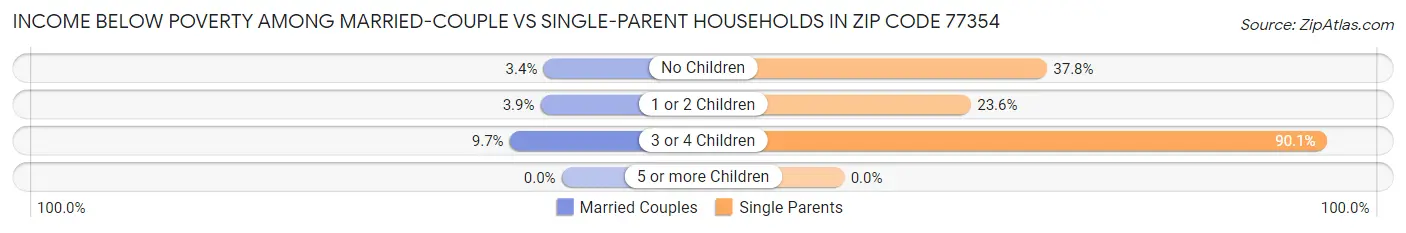 Income Below Poverty Among Married-Couple vs Single-Parent Households in Zip Code 77354