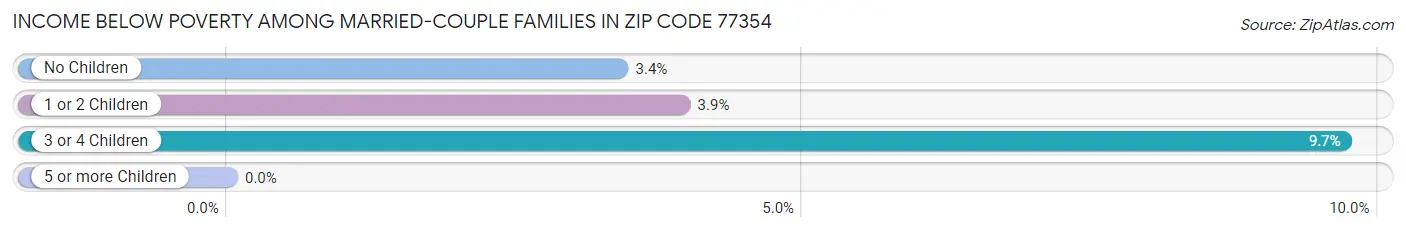 Income Below Poverty Among Married-Couple Families in Zip Code 77354