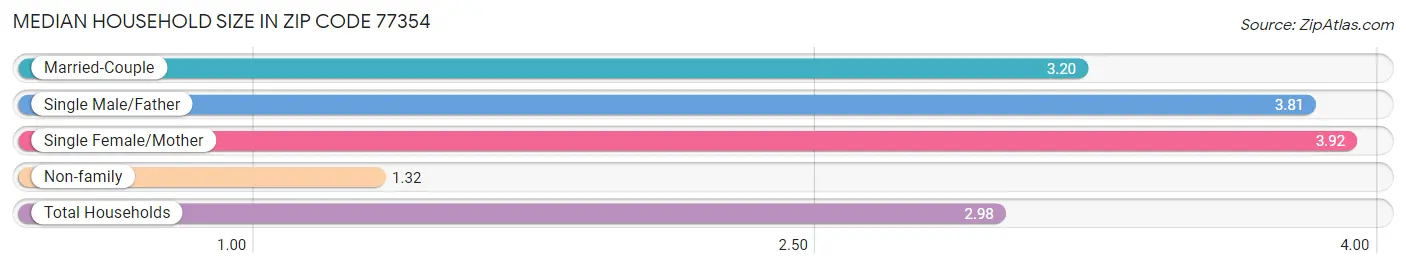 Median Household Size in Zip Code 77354