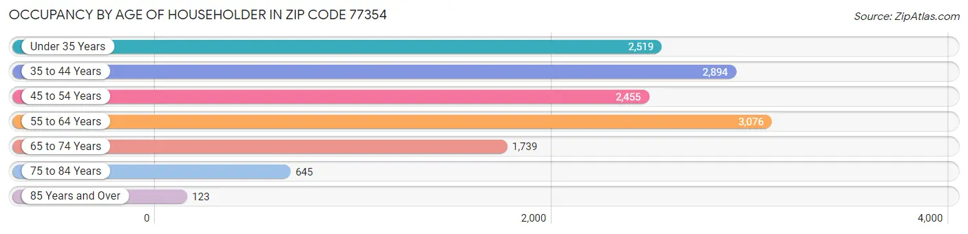 Occupancy by Age of Householder in Zip Code 77354