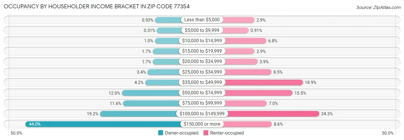 Occupancy by Householder Income Bracket in Zip Code 77354