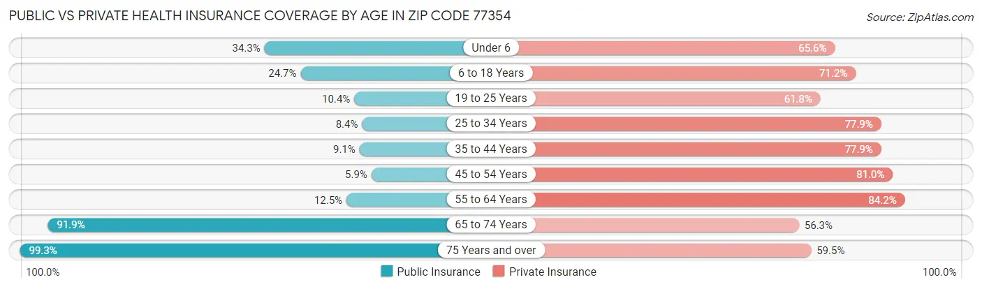 Public vs Private Health Insurance Coverage by Age in Zip Code 77354