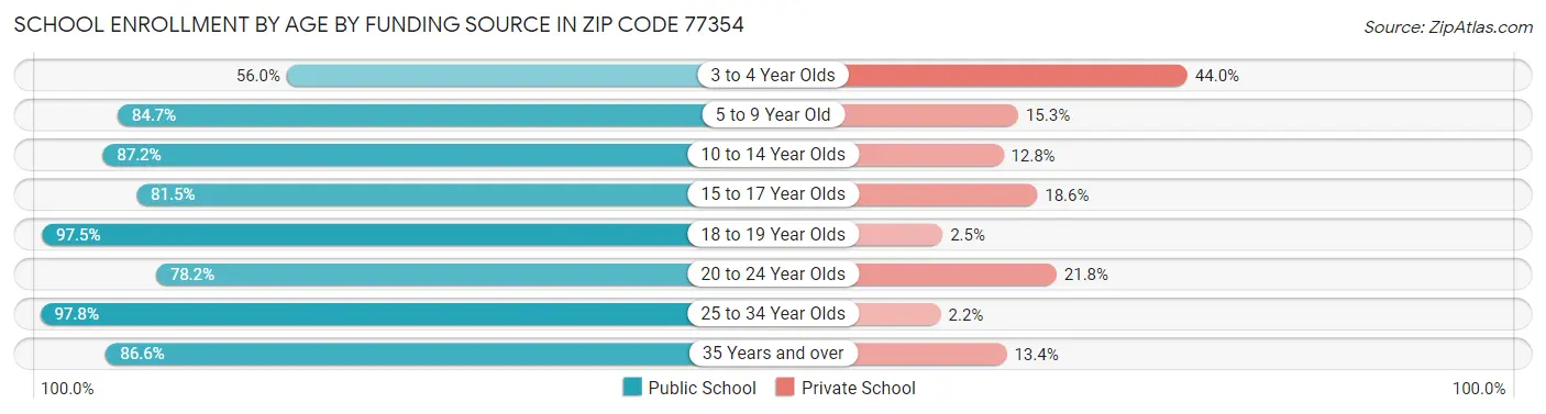 School Enrollment by Age by Funding Source in Zip Code 77354