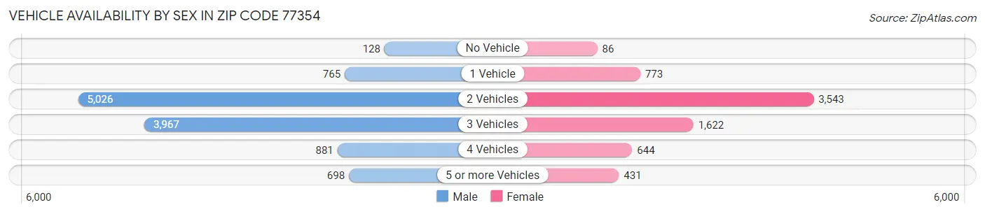 Vehicle Availability by Sex in Zip Code 77354