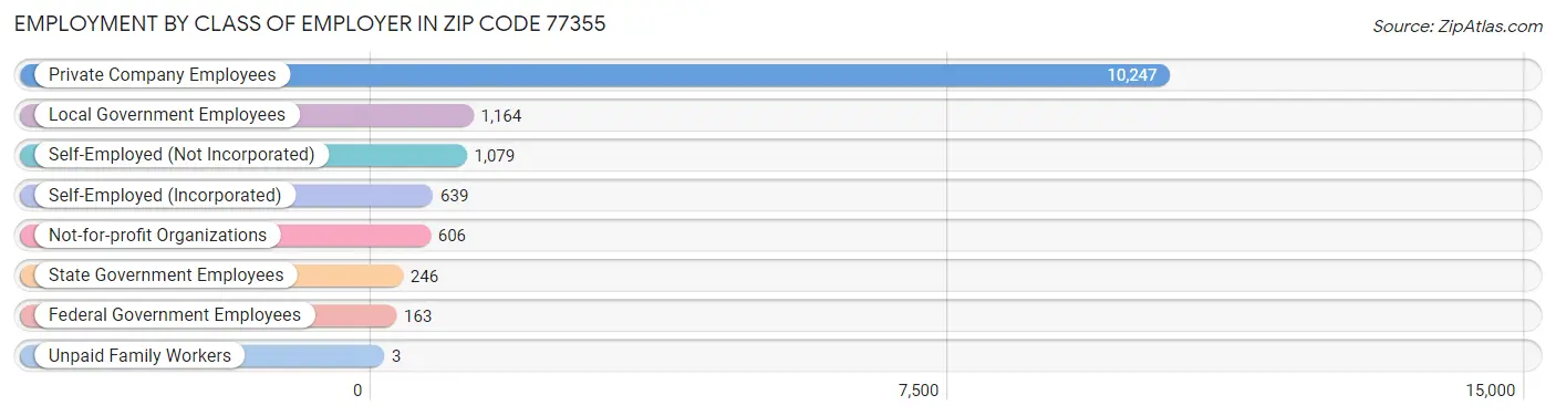 Employment by Class of Employer in Zip Code 77355