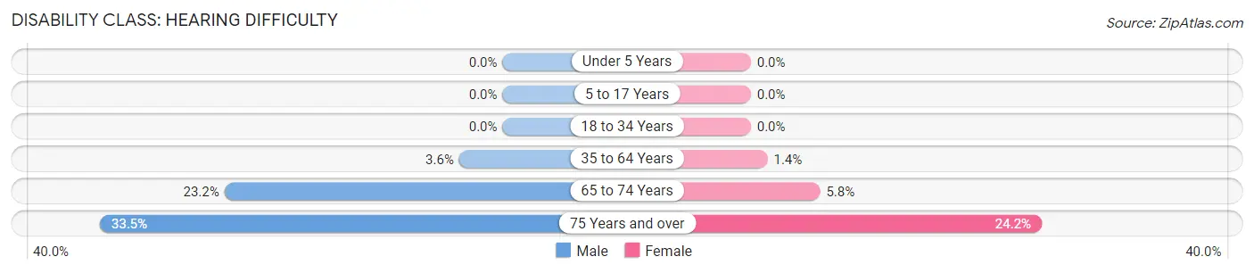 Disability in Zip Code 77355: <span>Hearing Difficulty</span>