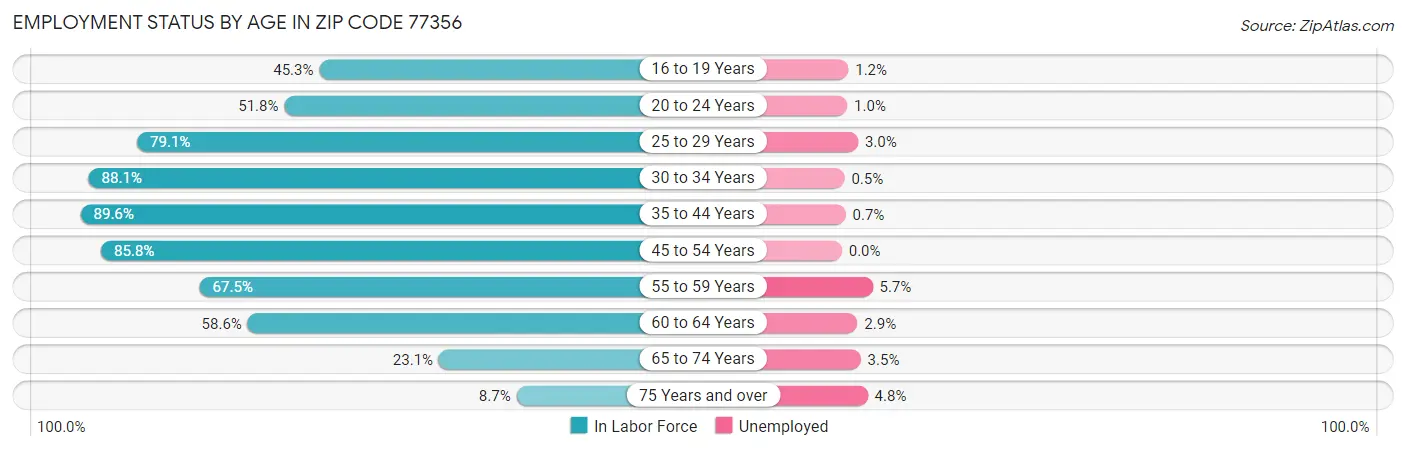 Employment Status by Age in Zip Code 77356