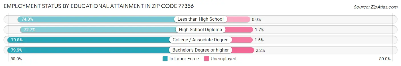 Employment Status by Educational Attainment in Zip Code 77356