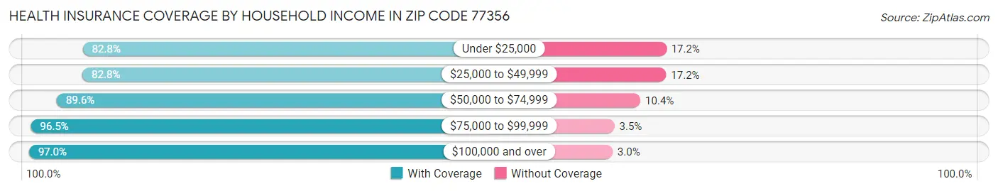 Health Insurance Coverage by Household Income in Zip Code 77356
