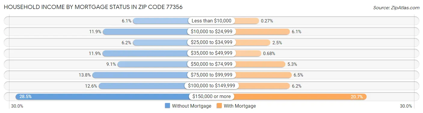 Household Income by Mortgage Status in Zip Code 77356