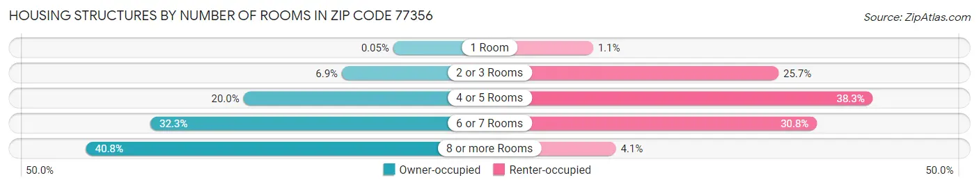Housing Structures by Number of Rooms in Zip Code 77356