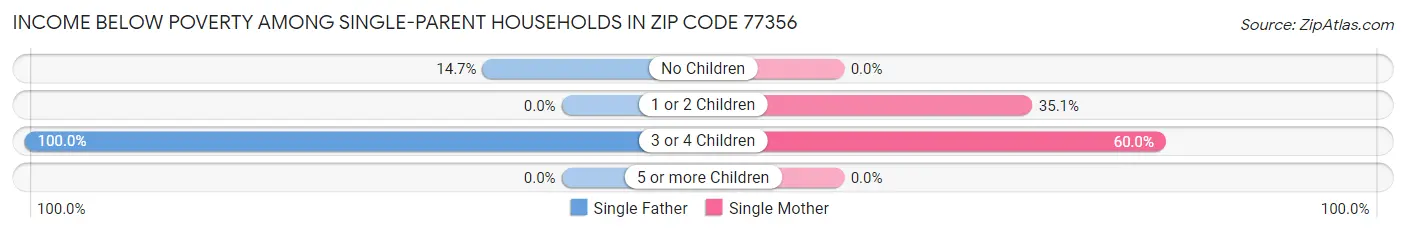 Income Below Poverty Among Single-Parent Households in Zip Code 77356