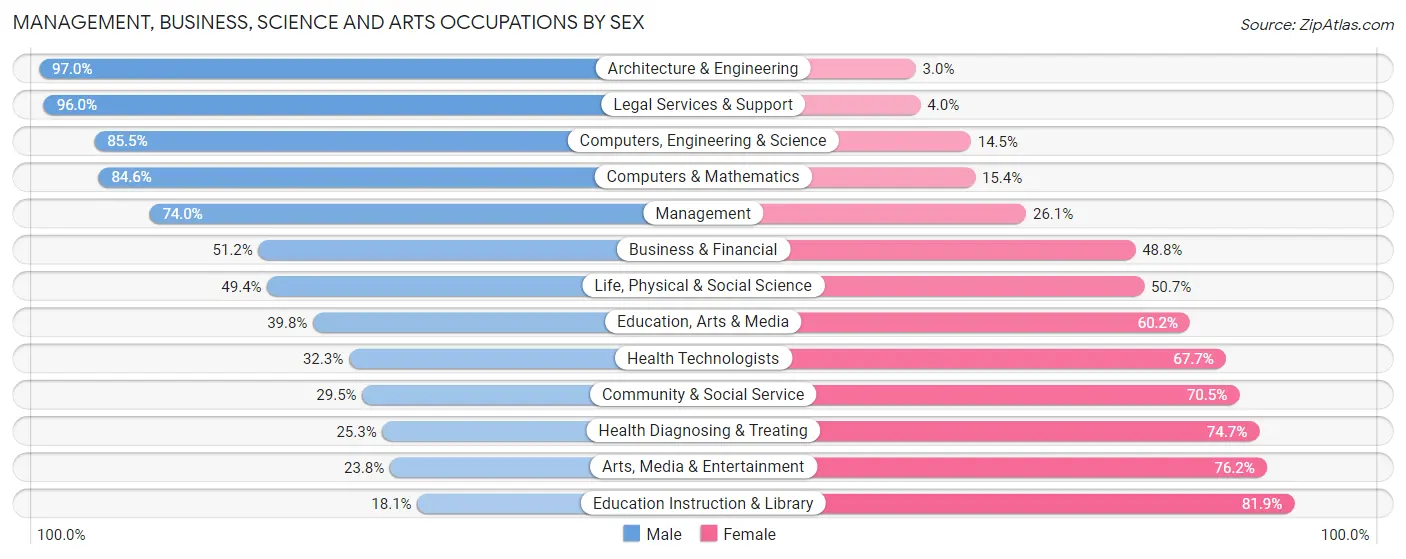 Management, Business, Science and Arts Occupations by Sex in Zip Code 77356