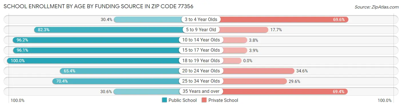 School Enrollment by Age by Funding Source in Zip Code 77356