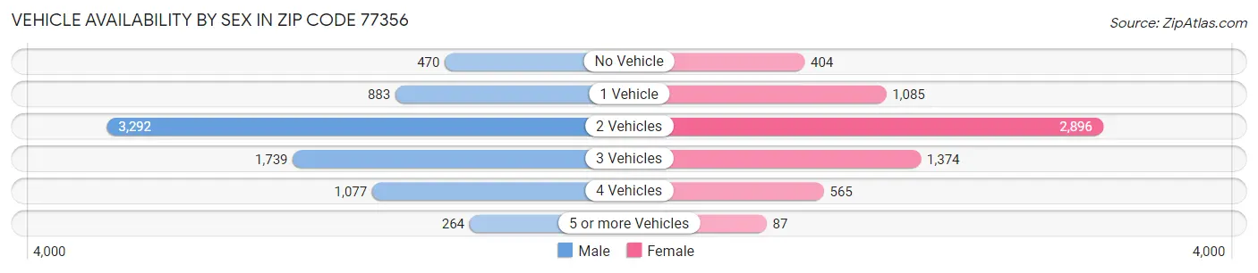 Vehicle Availability by Sex in Zip Code 77356