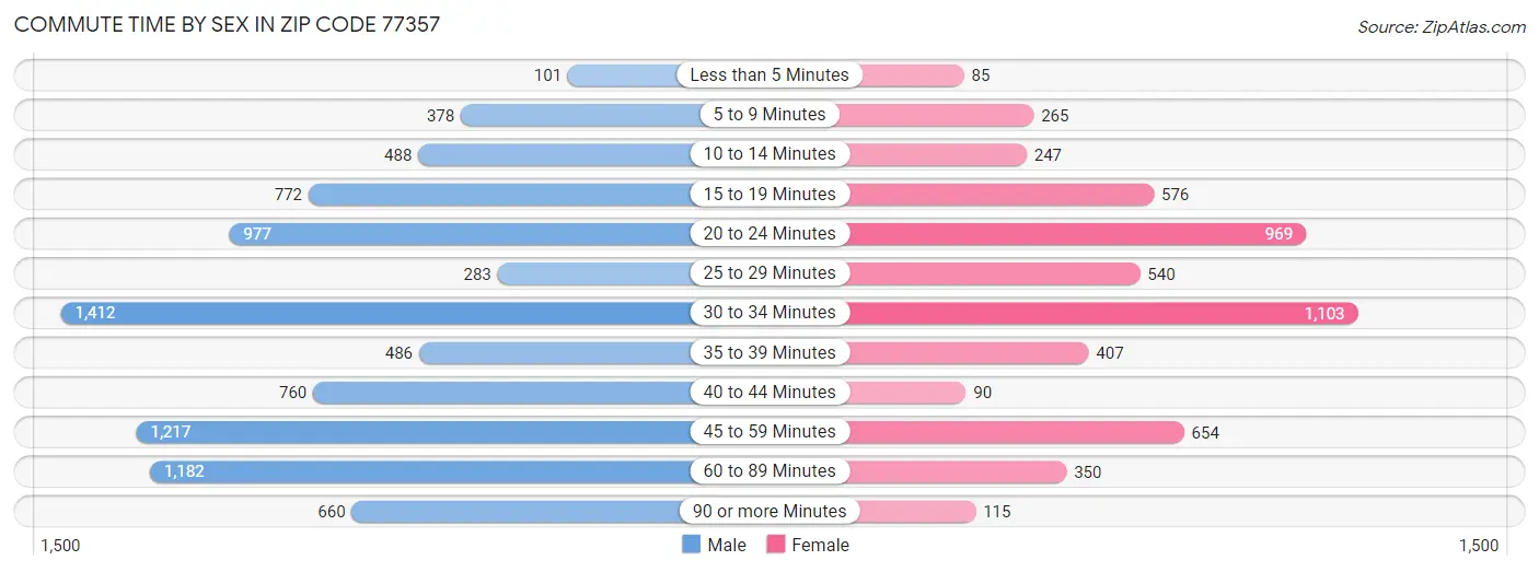 Commute Time by Sex in Zip Code 77357