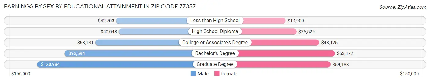 Earnings by Sex by Educational Attainment in Zip Code 77357