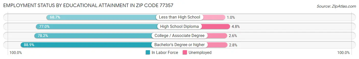 Employment Status by Educational Attainment in Zip Code 77357