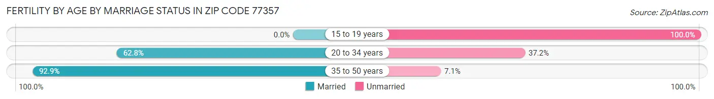 Female Fertility by Age by Marriage Status in Zip Code 77357