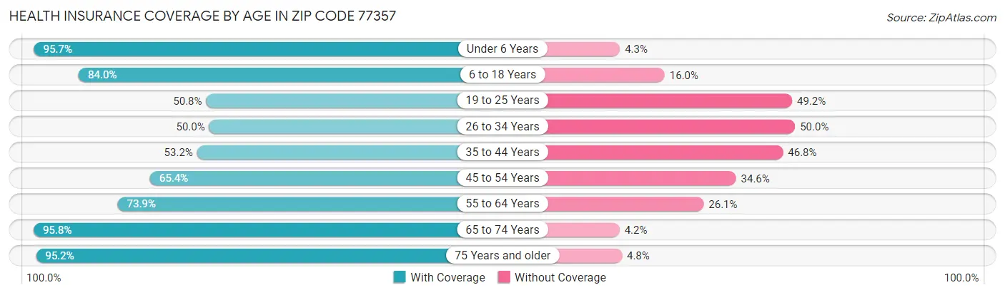 Health Insurance Coverage by Age in Zip Code 77357