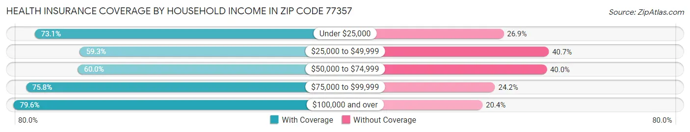 Health Insurance Coverage by Household Income in Zip Code 77357