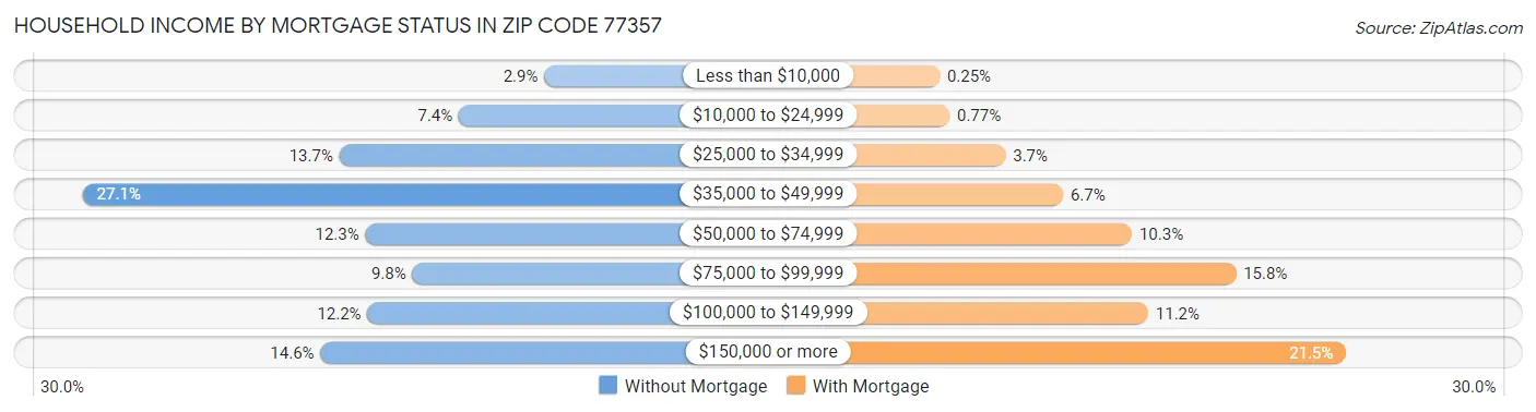 Household Income by Mortgage Status in Zip Code 77357