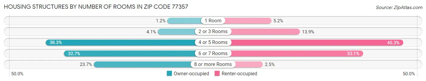Housing Structures by Number of Rooms in Zip Code 77357