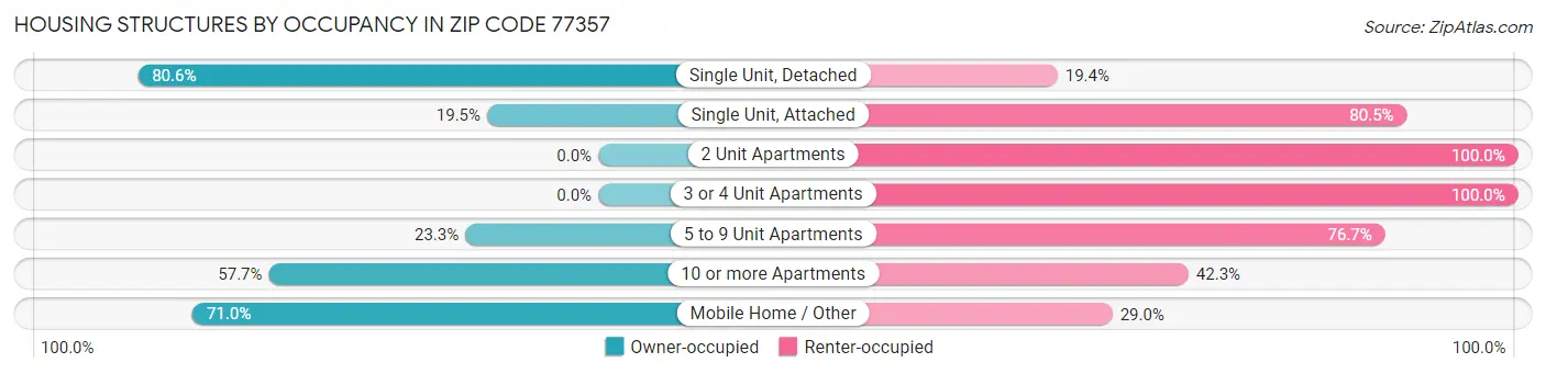 Housing Structures by Occupancy in Zip Code 77357
