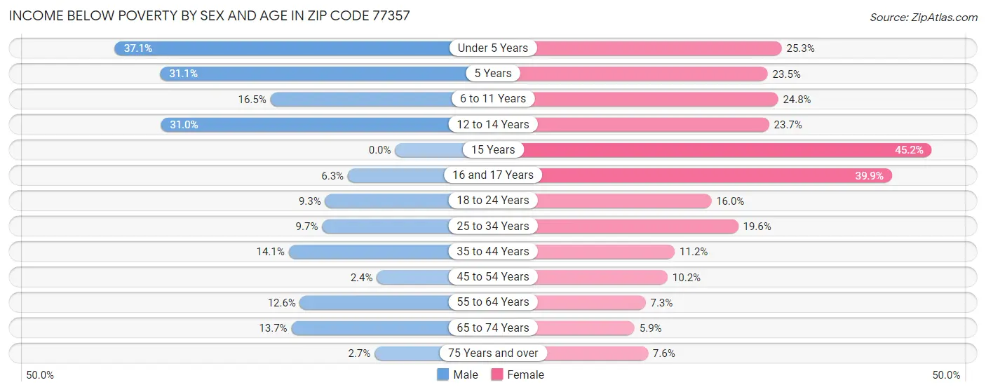 Income Below Poverty by Sex and Age in Zip Code 77357