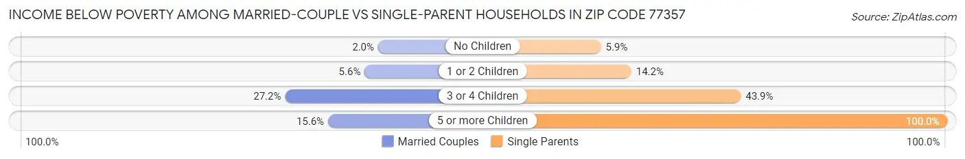 Income Below Poverty Among Married-Couple vs Single-Parent Households in Zip Code 77357