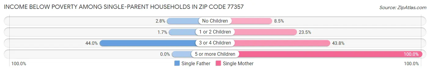 Income Below Poverty Among Single-Parent Households in Zip Code 77357