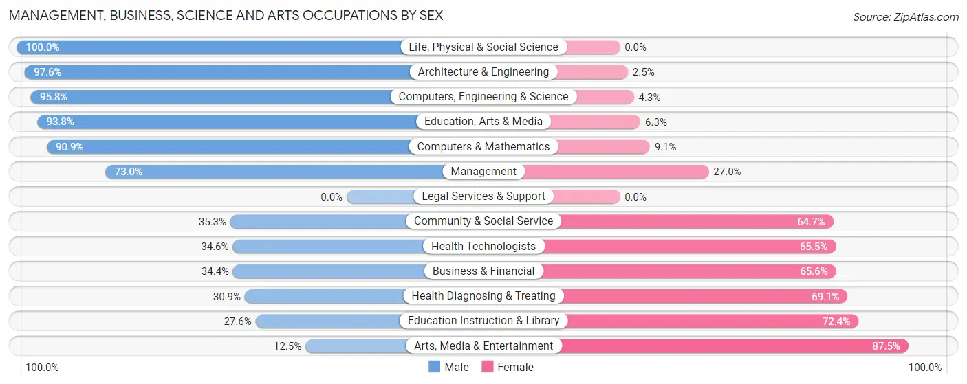 Management, Business, Science and Arts Occupations by Sex in Zip Code 77357