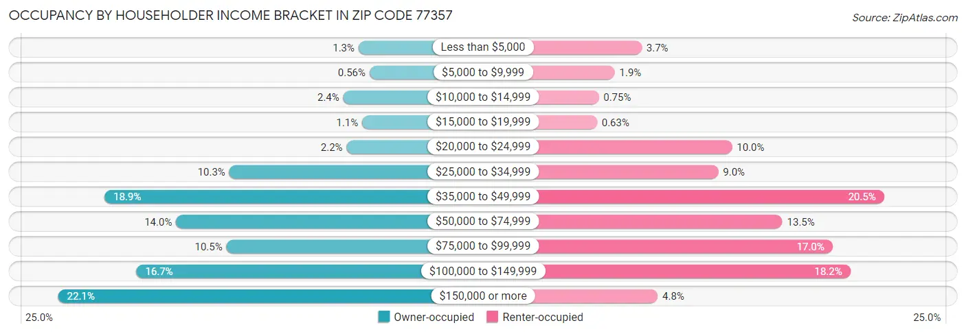 Occupancy by Householder Income Bracket in Zip Code 77357