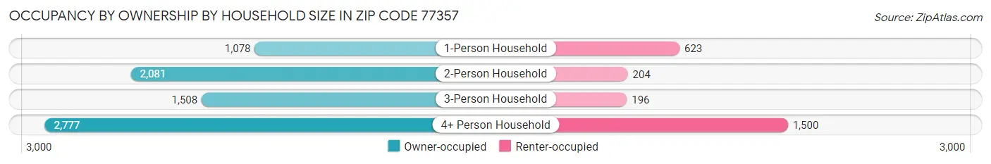 Occupancy by Ownership by Household Size in Zip Code 77357