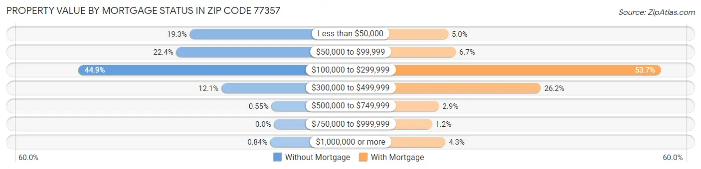 Property Value by Mortgage Status in Zip Code 77357