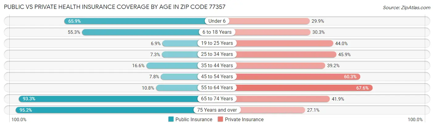 Public vs Private Health Insurance Coverage by Age in Zip Code 77357