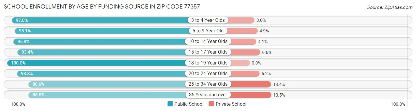 School Enrollment by Age by Funding Source in Zip Code 77357