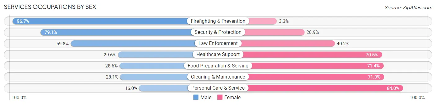 Services Occupations by Sex in Zip Code 77357