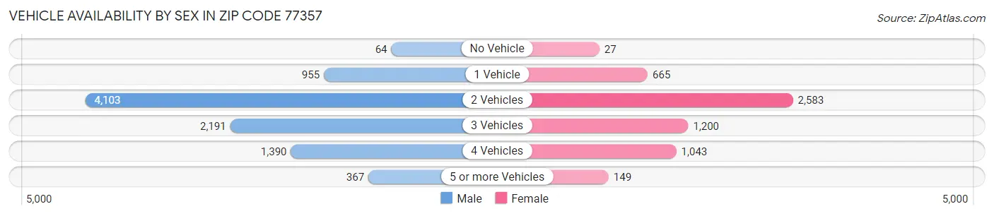 Vehicle Availability by Sex in Zip Code 77357