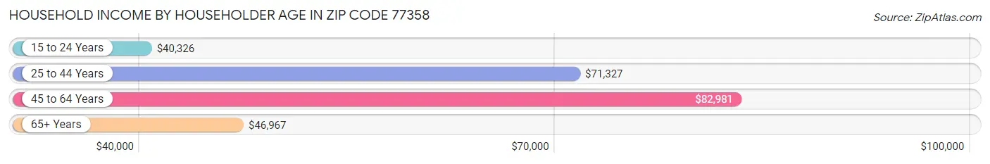 Household Income by Householder Age in Zip Code 77358