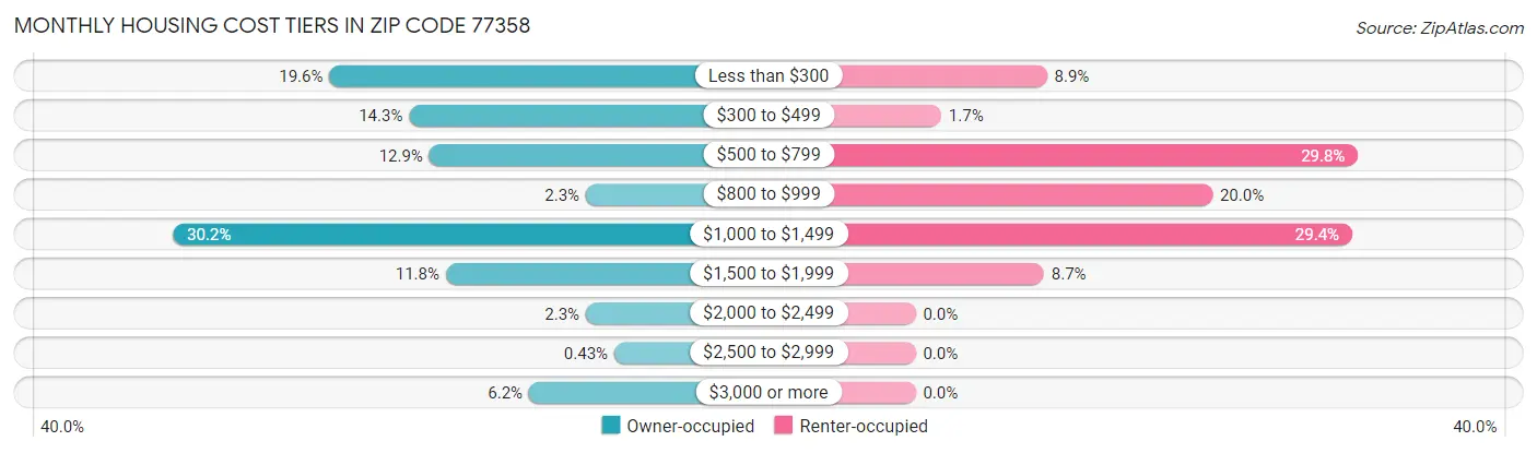 Monthly Housing Cost Tiers in Zip Code 77358