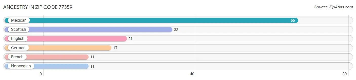 Ancestry in Zip Code 77359