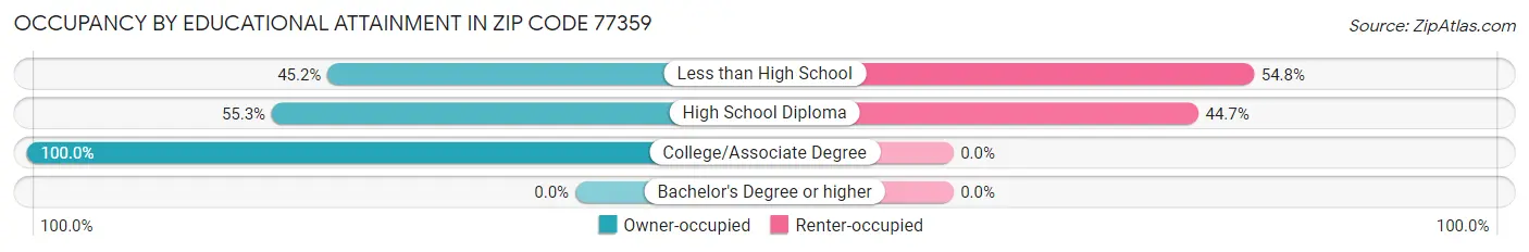 Occupancy by Educational Attainment in Zip Code 77359