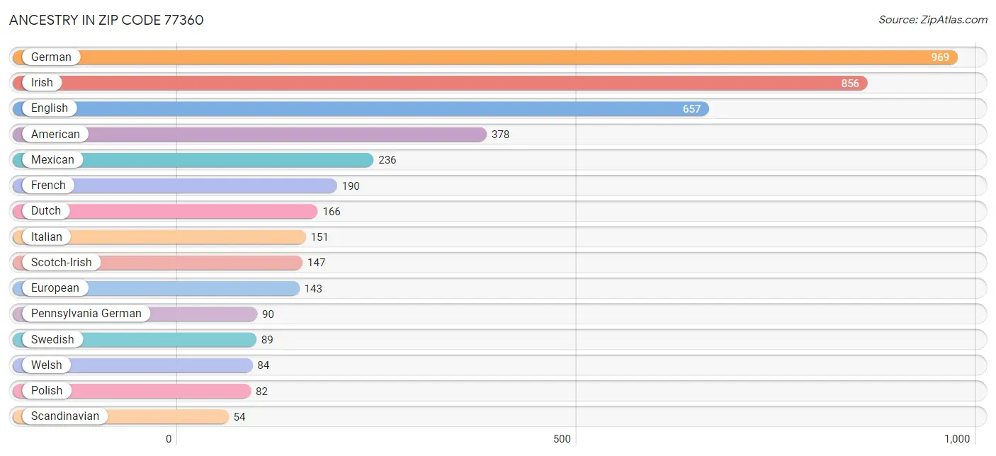 Ancestry in Zip Code 77360