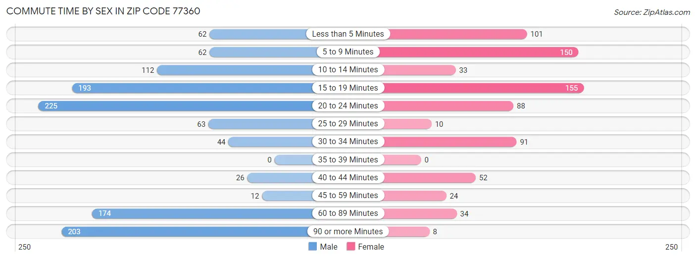 Commute Time by Sex in Zip Code 77360