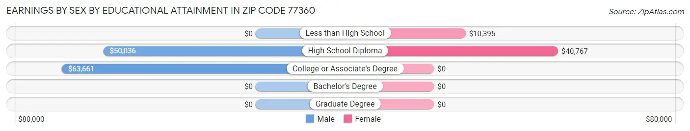 Earnings by Sex by Educational Attainment in Zip Code 77360