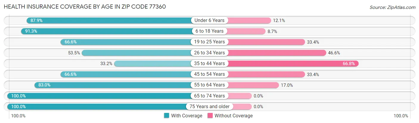 Health Insurance Coverage by Age in Zip Code 77360