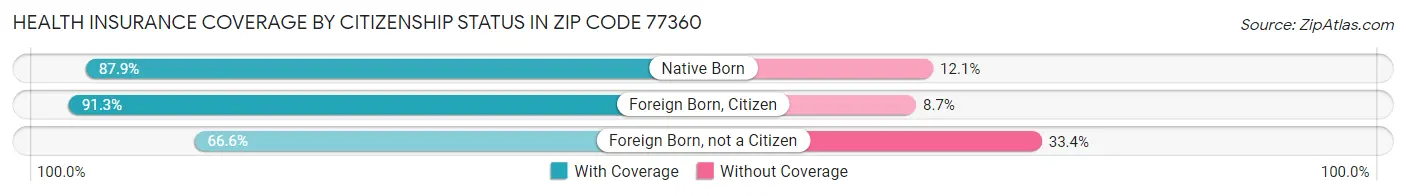 Health Insurance Coverage by Citizenship Status in Zip Code 77360