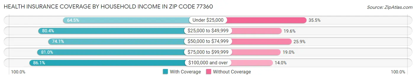 Health Insurance Coverage by Household Income in Zip Code 77360