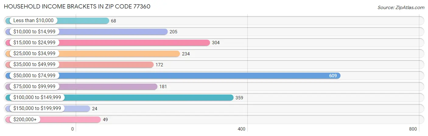 Household Income Brackets in Zip Code 77360